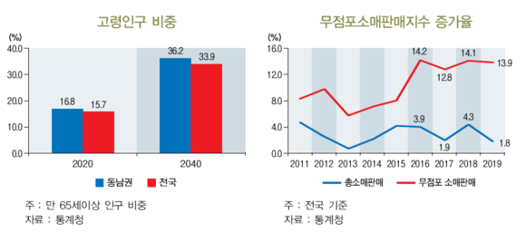 고령인구 비중 및 무점포소매판매비중 증가율. ⓒ BNK.