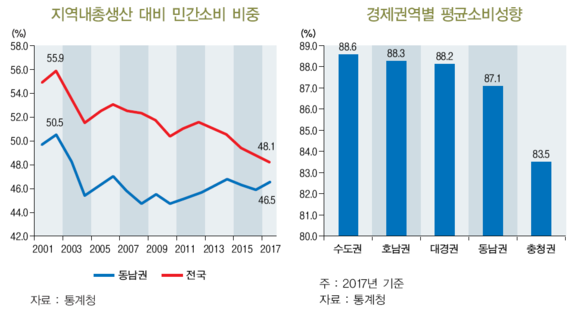 지역내총생산 대비 민간소비 비중 및 경제권역별 소비성향 분석표. ⓒ BNK