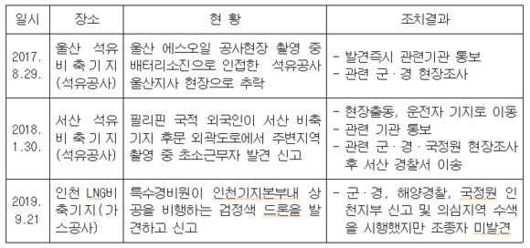 석유비축기지, LNG비축기지 드론 적발 현황. ⓒ 최인호 의원실