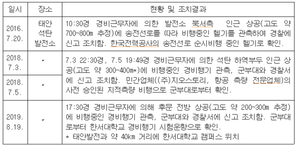 서부발전 태안 석탄발전소 헬기 및 경비행기 적발 현황. ⓒ 최인호 의원실