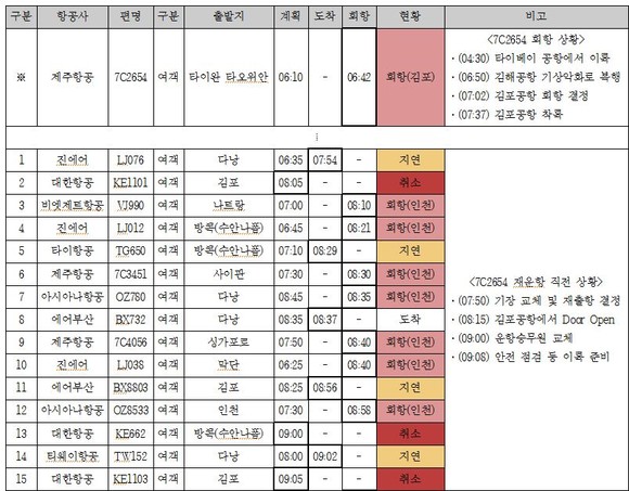 2019년 9월22일 오전 김해국제공항 도착 현황표 1. ⓒ 박재호의원실.
