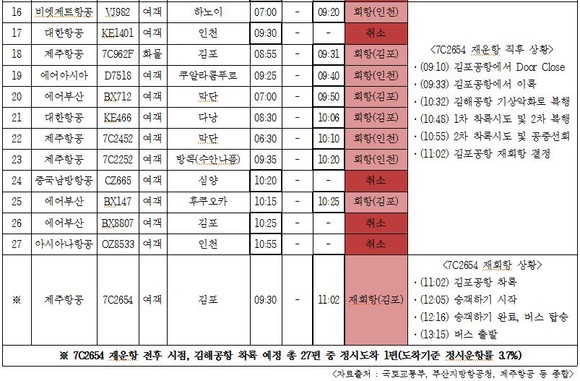 2019년 9월22일 오전 김해국제공항 도착 현황표 2. ⓒ 박재호의원실.
