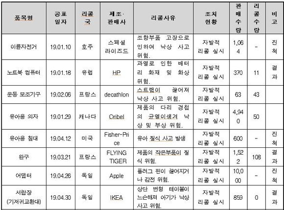 해외 리콜정보 후속조치 현황 1 (2019.8.30.일 기준). ⓒ 최인호의원실.