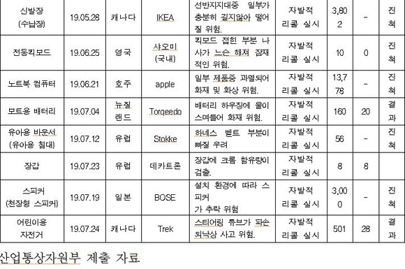해외 리콜정보 후속조치 현황2 (2019.8.30.일 기준). ⓒ 최인호의원실.