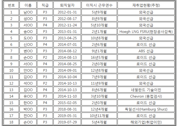 한국선급 재취업 현황. ⓒ 윤준호 의원실