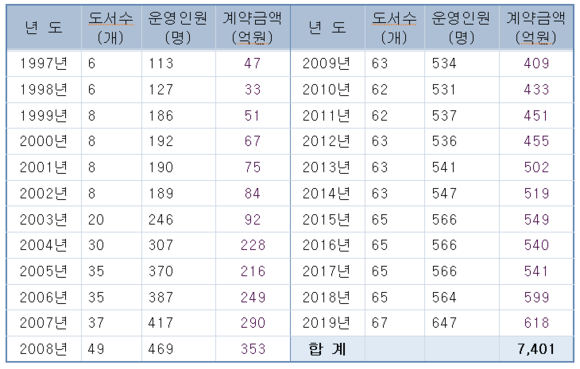 1997년이후 한전과 제이비씨(퇴직자 단체) 수의계약 내역. ⓒ 최인호의원실