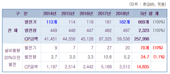최근 5년 발전기 이용률 및 CP정산금 지급현황. ⓒ 최인호 의원실