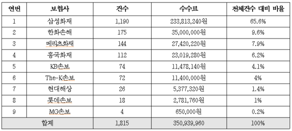2018년 보험사 의료자문수수료 수입 상위 명단. ⓒ 전재수의원실.