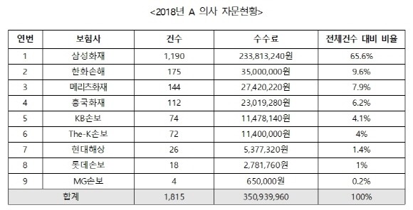 보험사가 의료자문을 특정 의사에게 집중적으로 몰아주고 있는 것으로 나타났다. ⓒ 전재수 의원실