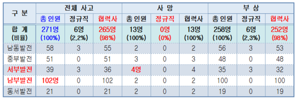 최근 5년(2015~2019년 8월) 발전사 안전사고 발생 현황. ⓒ 최인호의원실