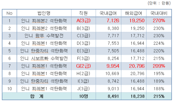 중부발전 해외법인 근무직원 국내급여 대비 상위 10위. ⓒ 최인호의원실