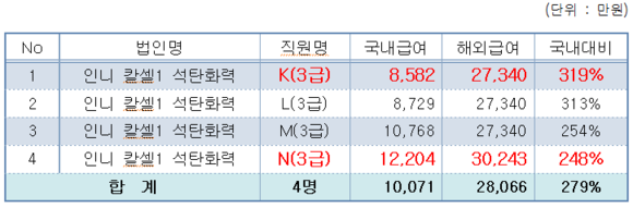 동서발전 인도네시아 근무직원 국내 대비 해외급여 수준. ⓒ 최인호의원실.