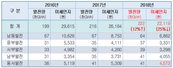 최근 3년 5개 발전사 전력 생산량, 미세먼지 발생량 비교. ⓒ 최인호의원실.
