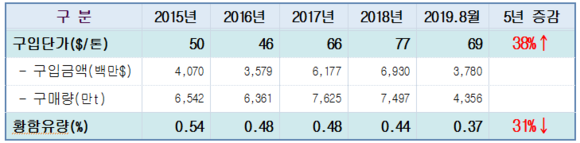 최근 5년 수입 석탄 황함유량 증감 현황. ⓒ 최인호의원실