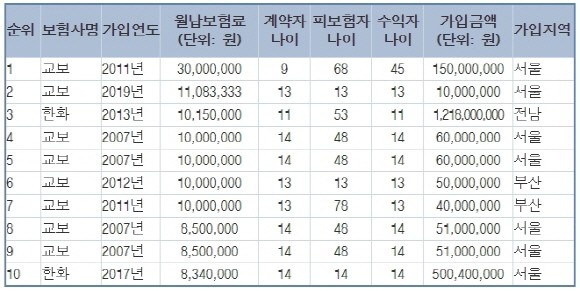 미성년 계약자 저축보험 월납보험료 상위 10명 ⓒ 김병욱 의원실