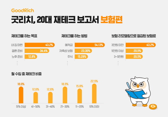 통합 보험관리 플랫폼 굿리치가 2030세대 500명을 대상으로 진행한 설문조사 결과를 발표했다. 이에 따르면 20대의 가장 큰 재테크 목표는 '내 집 마련'인 것으로 나왔다. ⓒ 리치플래닛