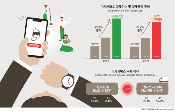 현대카드·현대캐피탈이 가사서비스에 대한 신용카드 결제 데이터 분석 결과를 20일 발표했다. 발표에 따르면, 지난 3년간 가사 관련 서비스 결제건수는 3.4배 증가했으며, 같은 기간 결제금액 또한 3배 이상 늘었다. ⓒ 현대카드