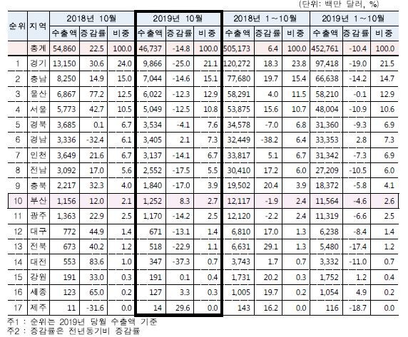 전국 광역지자체별 수출 동향. ⓒ 한국무역협회