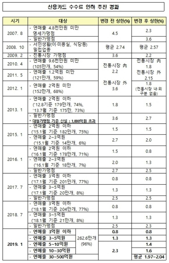 2019년 11월 현재 신용카드 수수료 인하 추진 경과. ⓒ 여신금융협회