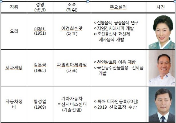 2019년 부산광역시 최고장인 선정자.ⓒ 부산시