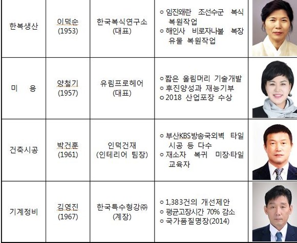 2019년 부산광역시 최고장인 선정자. ⓒ 부산시