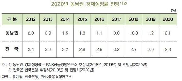 ⓒ BNK금융연구소 동남권연구센터
