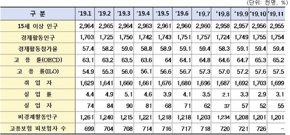 부산 고용지표(2019년 1월 ~ 12월) ⓒ 부산시