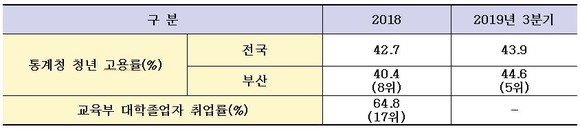 연도별 대학졸업자 취업률 및 청년고용률 비교표. ⓒ 부산시