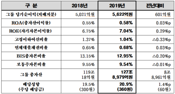 BNK금융그룹 주요 경영지표 현황. ⓒ BNK