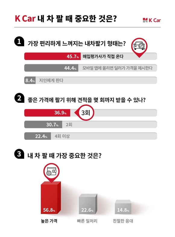 케이카가 '내 차 팔기'를 주제로 설문조사를 실시한 결과 견적을 최소 3회 이상 받는 것을 선호하는 것으로 나타났다. ⓒ K Car