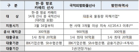 긴급 경영자금 대출 금융이자 지원(안). ⓒ 해진공
