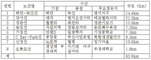 부산시 도시철도망계획 노선 개요. ⓒ 박재호 국회의원후보 선거사무소