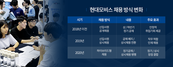 현대모비스 채용 방식 변화 도표. ⓒ 현대모비스