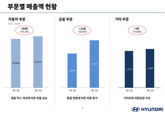 매출액은 글로벌 도매 판매 감소에도 불구하고 자동차 부문 매출 증가, 금융 및 기타 부문 매출 성장 등의 영향으로 전년 동기 대비 5.6% 증가한 25조3194억원을 기록했다. ⓒ 현대자동차