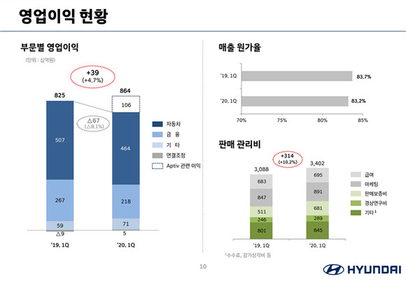 현대차의 2020년 1분기 영업이익은 전년 동기 대비 4.7% 증가한 8638억원을 기록했으며, 영업이익률은 전년 동기와 같은 3.4%를 나타냈다. ⓒ 현대자동차