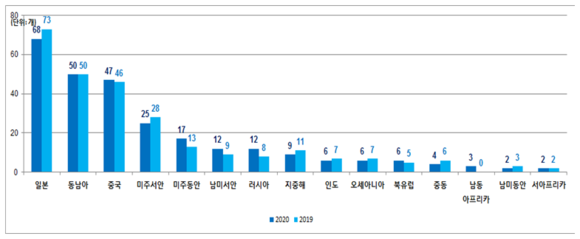 부산항 지역별 서비스 현황. ⓒ 부산항만공사