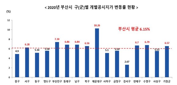 부산지역 개별공시지가 변동률 현황. ⓒ 프라임경제