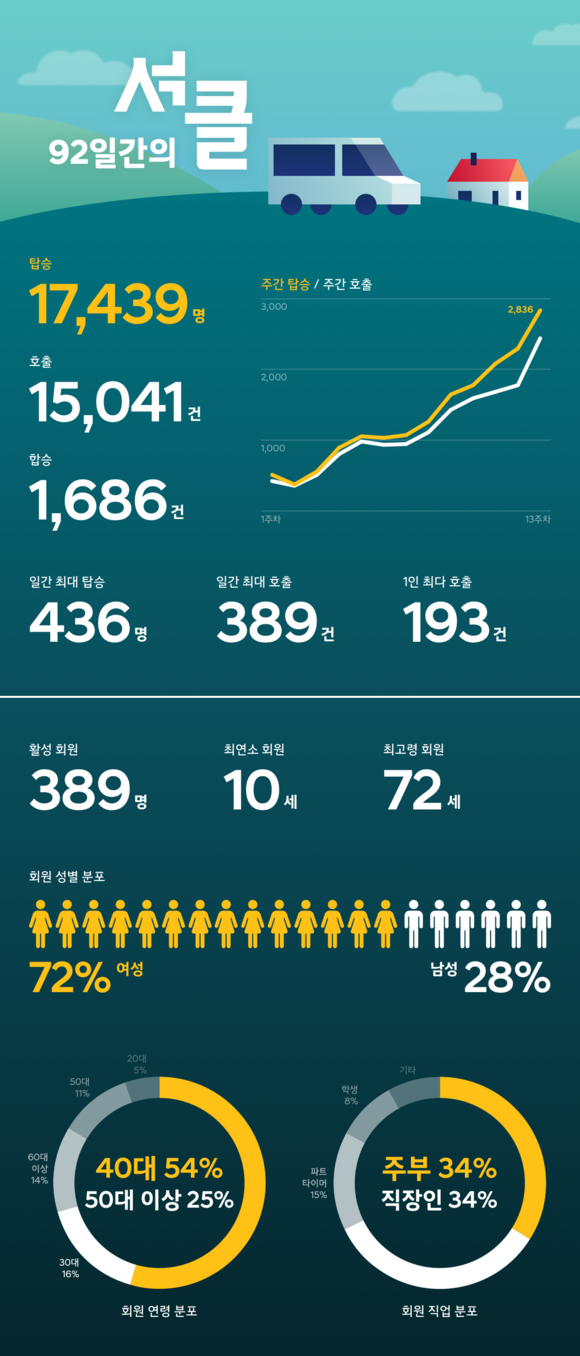 셔클 시범운영 결과(인포그래픽). ⓒ 현대자동차