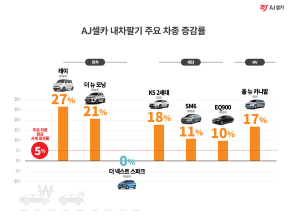 6월 AJ셀카 주요 차종 증감률. ⓒ AJ셀카