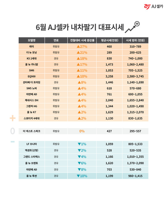 6월 AJ셀카 내차팔기 대표시세. ⓒ AJ셀카