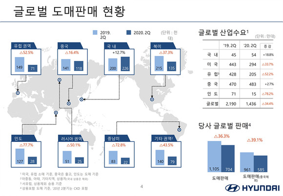 현대차의 2분기 글로벌 도매 판매 현황. ⓒ 현대자동차