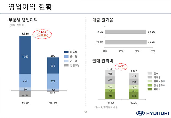 현대차의 2분기 영업이익은 전년 동기 대비 52.3% 감소한 5903억원을 기록했다. ⓒ 현대자동차