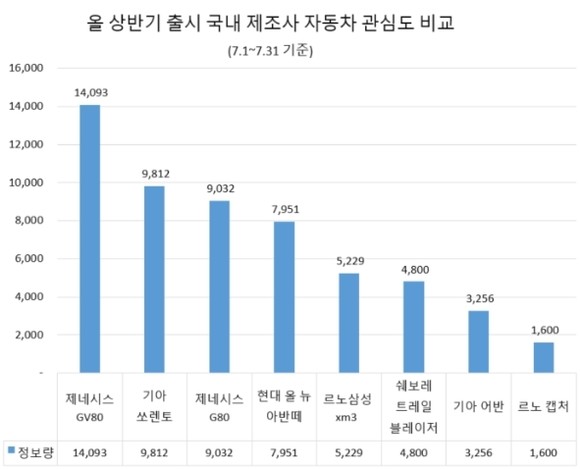 국내 완성사 8개 신차 관심도 비교. ⓒ 글로벌빅데이터연구소