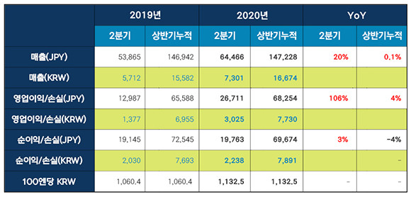 2020년 2분기 실적 요약(단위: 백만엔·억원, 분기 기준 환율 적용). ⓒ 넥슨