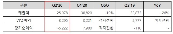 위메이드 2020년 2분기 실적 요약(단위: 백만원). ⓒ 위메이드
