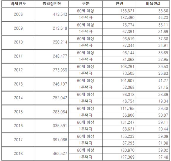2008년~2018년 종합부동산세 결정인원 현황. ⓒ 김두관 의원실