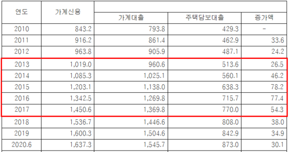 가계부채 및 주택담보대출 현황. ⓒ 김두관 의원실