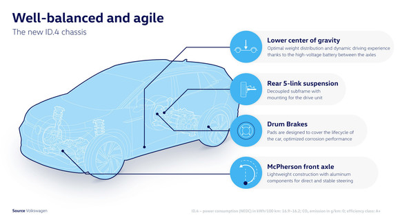순수 전기 SUV ID.4 섀시 구조. ⓒ 폭스바겐 코리아