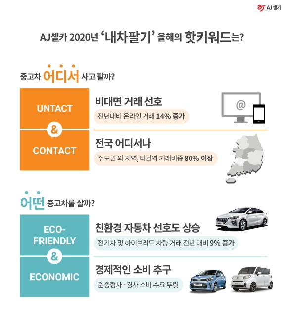 AJ셀카가 한 해를 마무리하며 '2020 내차팔기 연말 결산' 트렌드를 발표했다. ⓒ AJ셀카