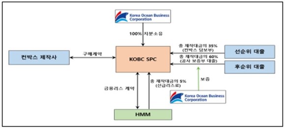 컨테이너 리스 플랫폼 금융 구조도(금융리스방식). ⓒ 한국해양진흥공사